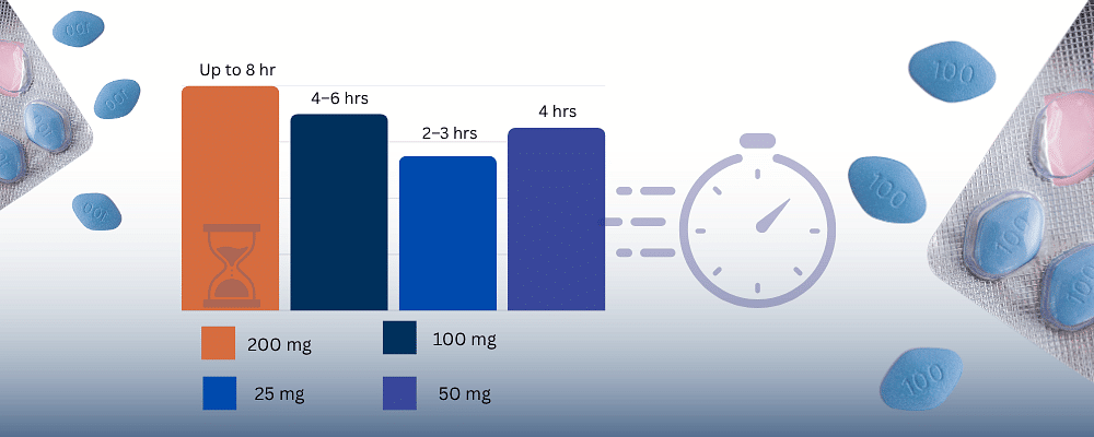 Sildenafil Onset & Duration: How Long Does Sildenafil Take to Work in 2025?