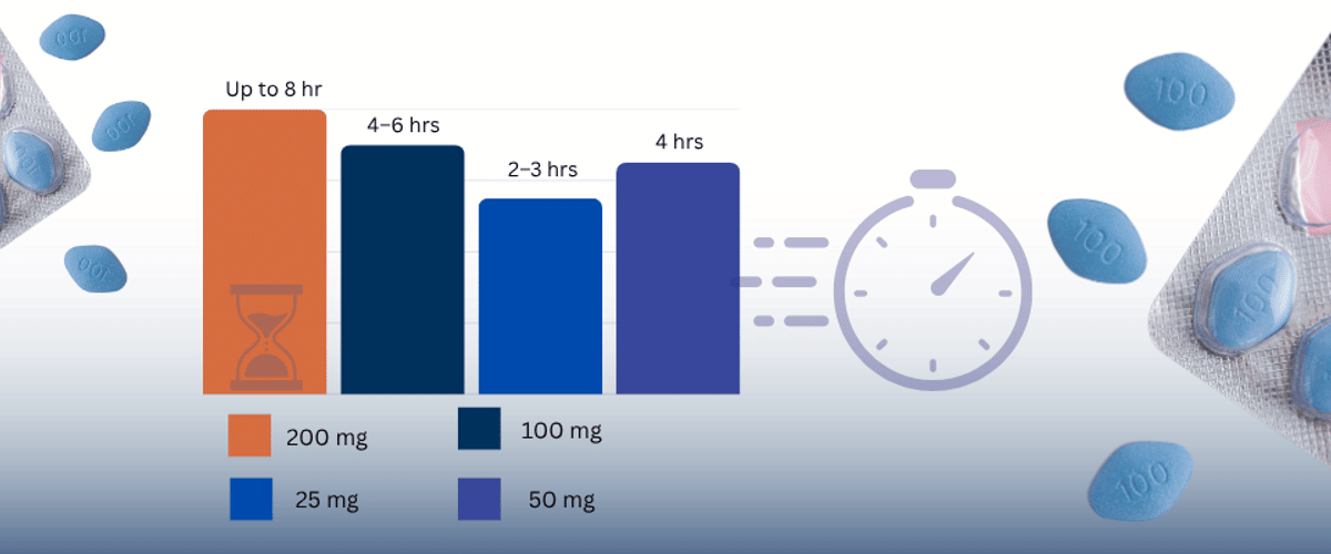 Sildenafil Onset & Duration: How Long Does Sildenafil Take to Work in 2025?